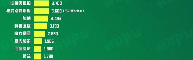 开云体育app-世界杯48强人口排名：美国、巴西、墨西哥前三，库拉索再创记录