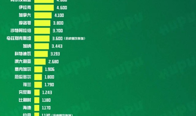 开云体育app-世界杯48强人口排名：美国、巴西、墨西哥前三，库拉索再创记录