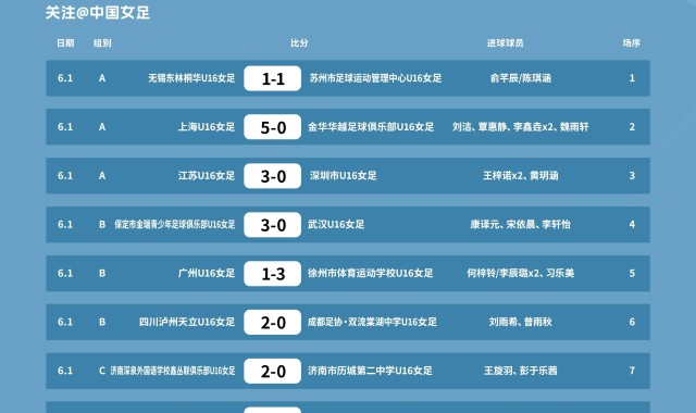 开云体育app-2026第五届中青赛女子U16组赛果出炉